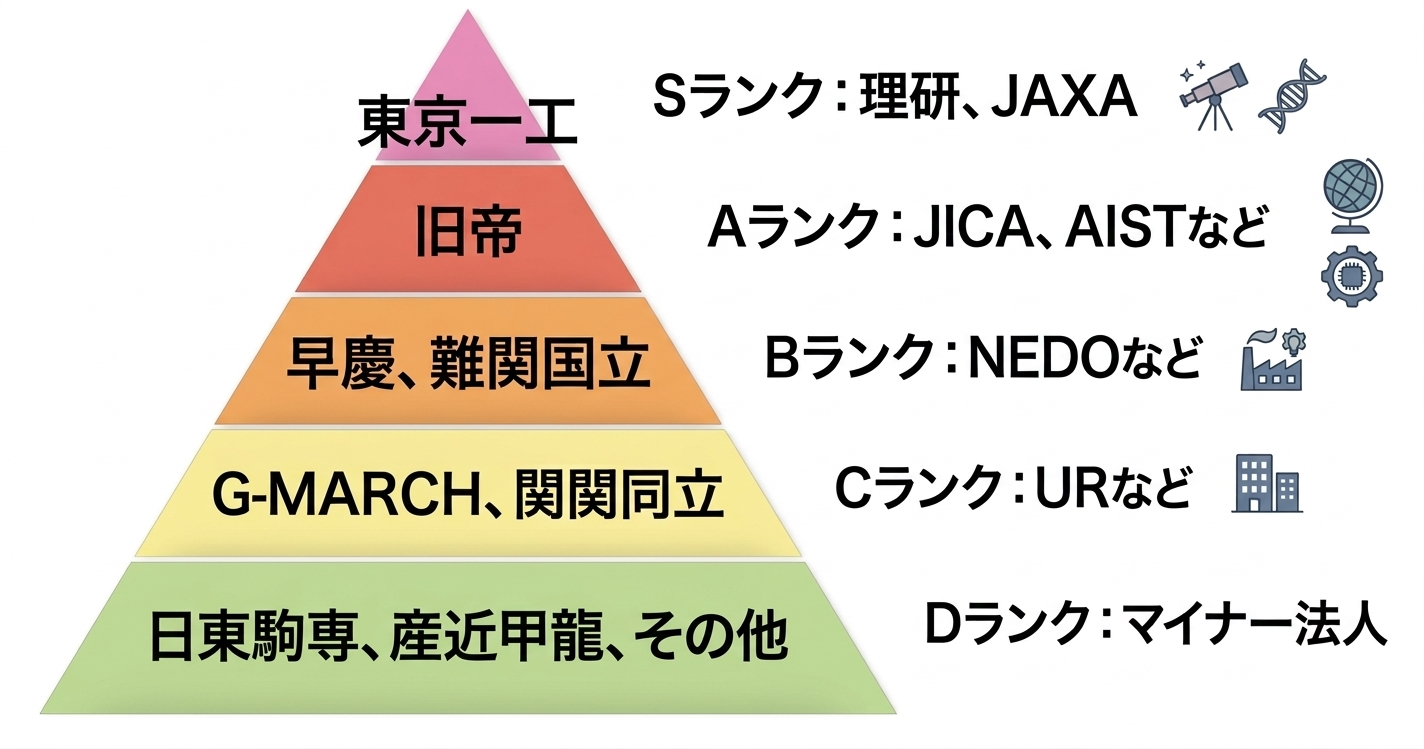 独立行政法人の就職難易度を学歴帯で整理したピラミッド図