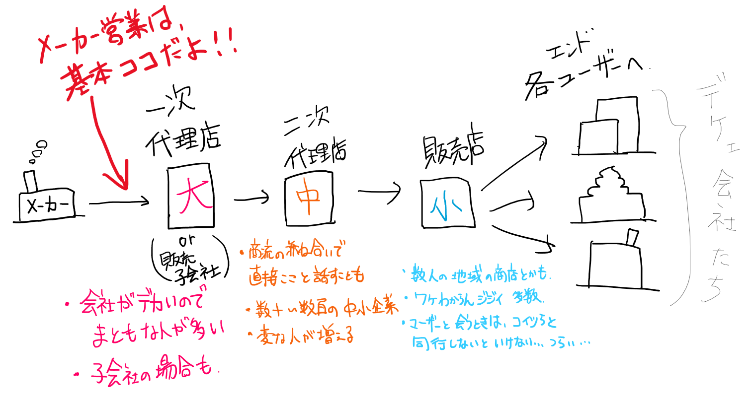新卒で営業がつらいと感じる方にメーカー営業がぎりぎりおすすめな理由3選